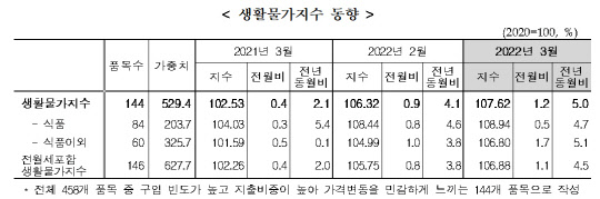 생활물가지수 동향 <자료:통계청>